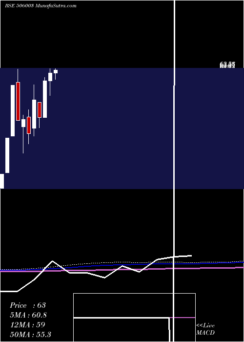  monthly chart SudalIndus