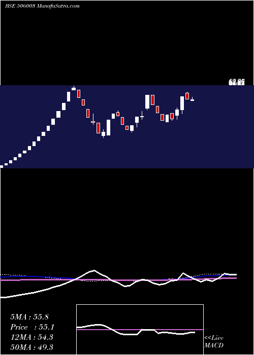  weekly chart SudalIndus