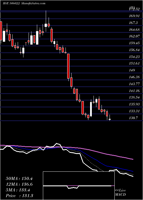  Daily chart PRAKASH IND.