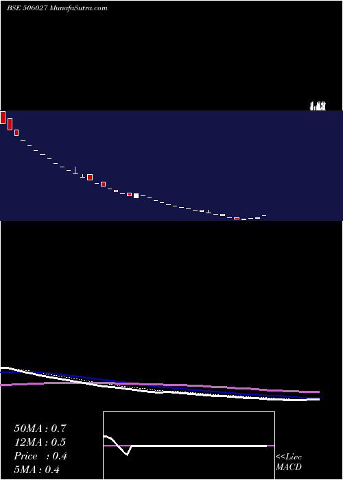  Daily chart BhorukaAlu