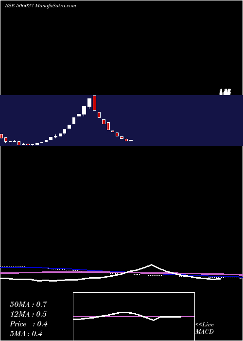  monthly chart BhorukaAlu
