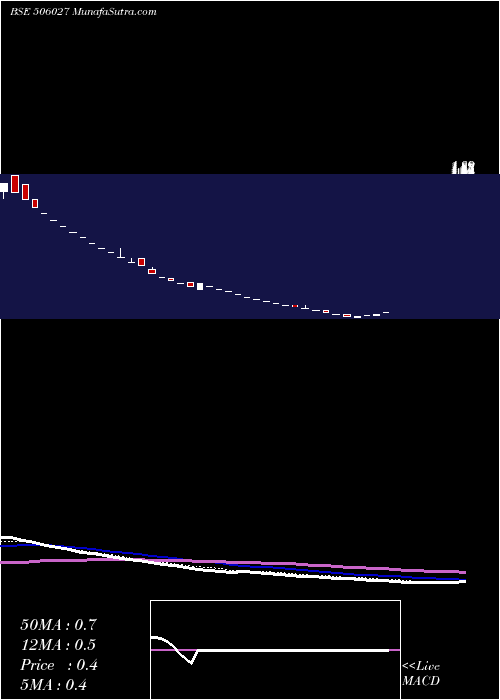  weekly chart BhorukaAlu