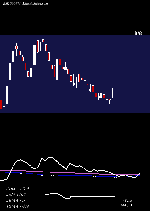  weekly chart Arshiya