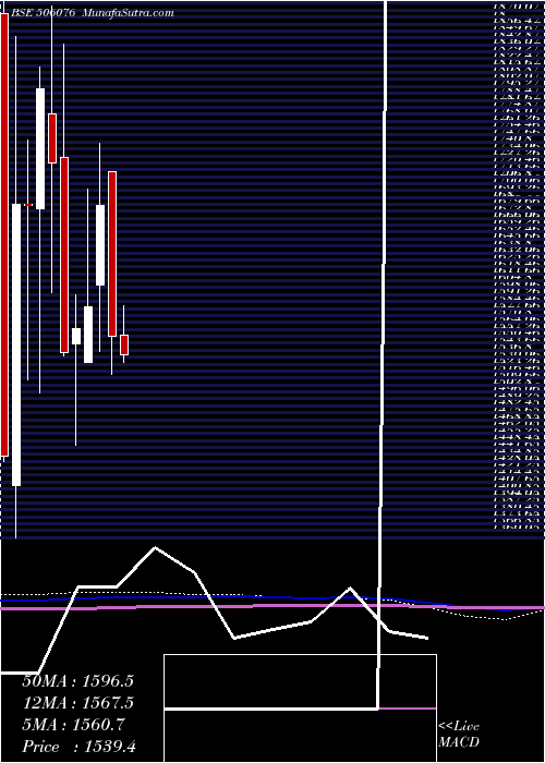  monthly chart GrindNorton