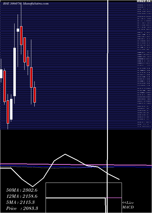  monthly chart GrindNorton