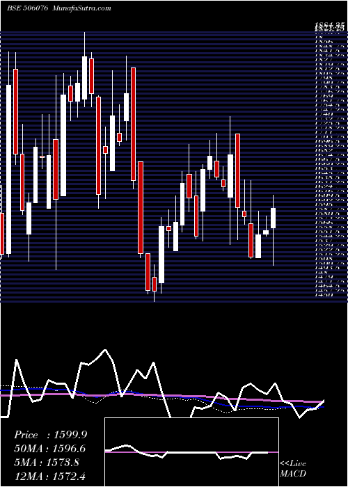  weekly chart GrindNorton
