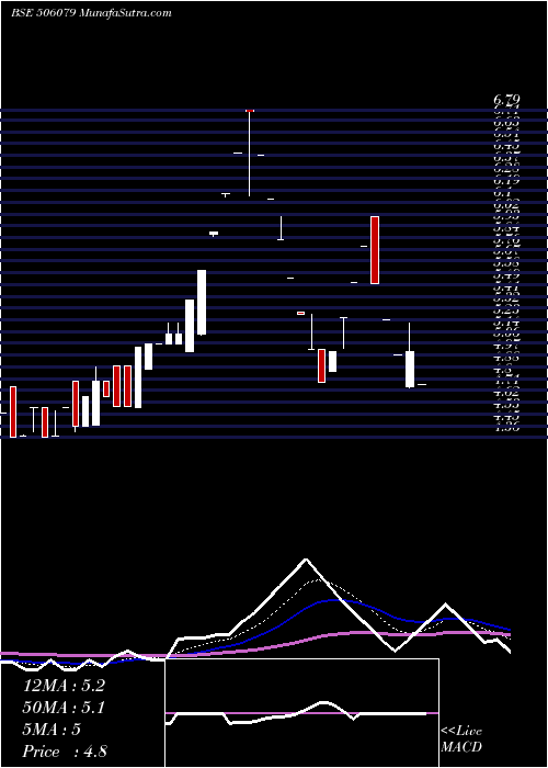  Daily chart LAKSHMI PREC