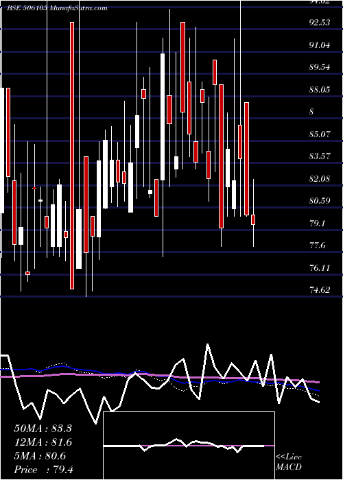  weekly chart StanroseMaf