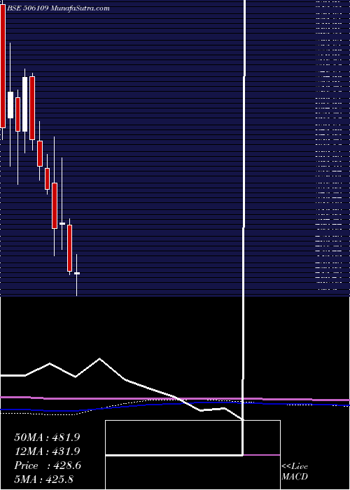  monthly chart GenesysInt