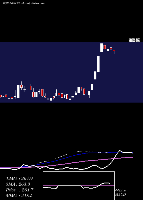  weekly chart Pankajpiyus