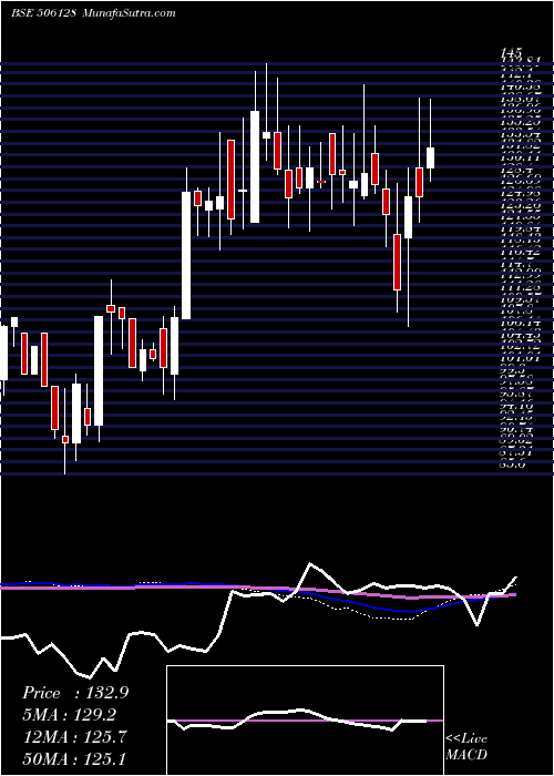  weekly chart Parnaxlab