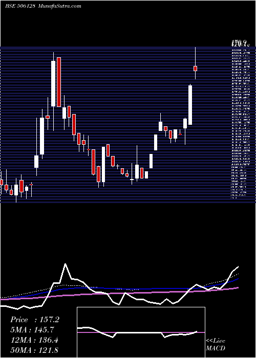  weekly chart Parnaxlab