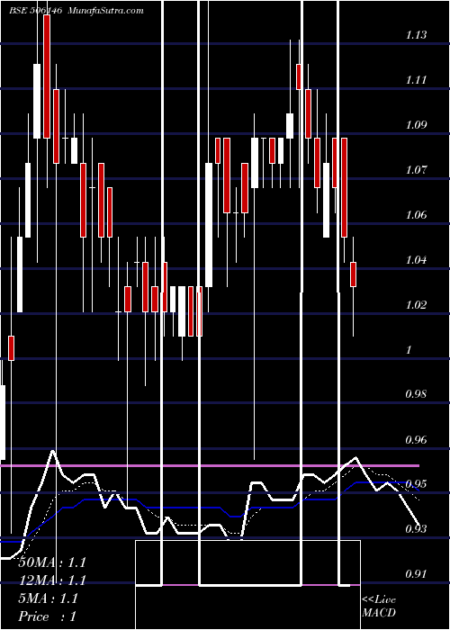  Daily chart VISAGAR POL