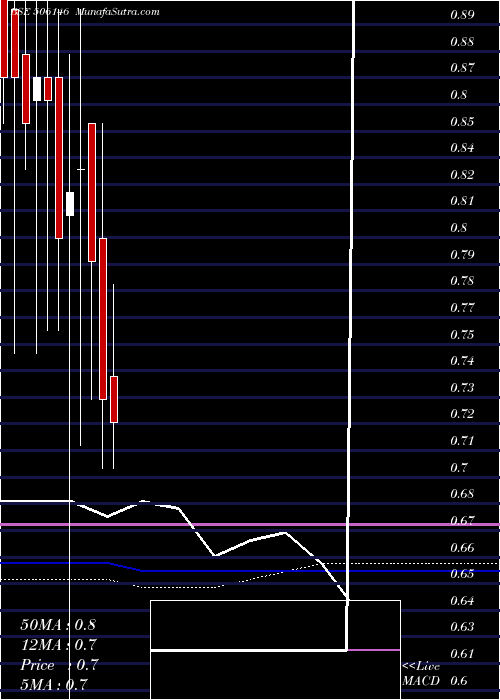  monthly chart VisagarPol