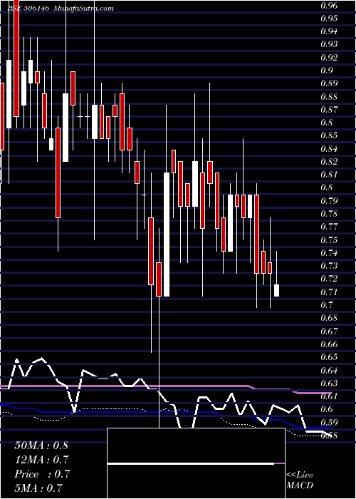  weekly chart VisagarPol