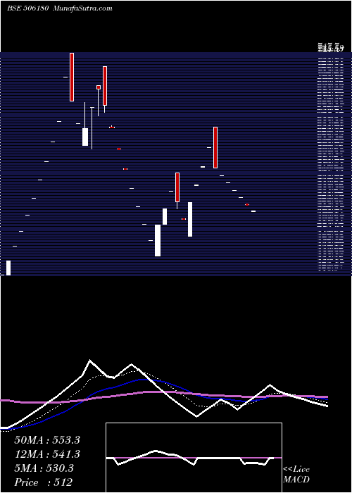  Daily chart SHRI OM TRD