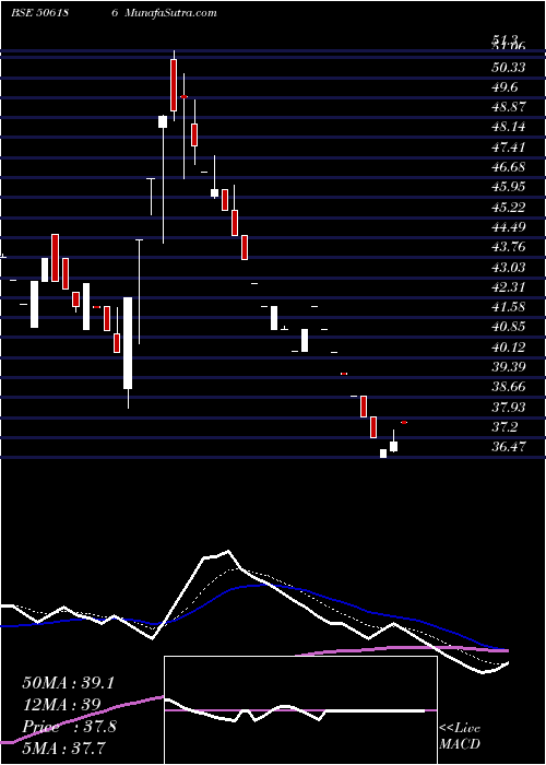  Daily chart GCKL