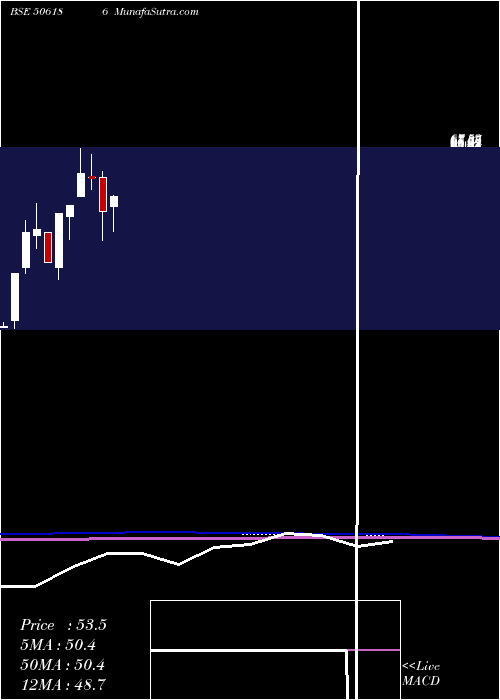  monthly chart Gckl