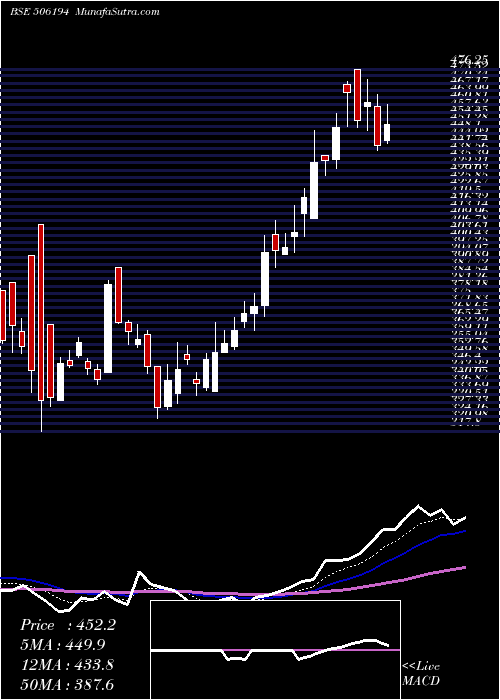  Daily chart ArihSuper