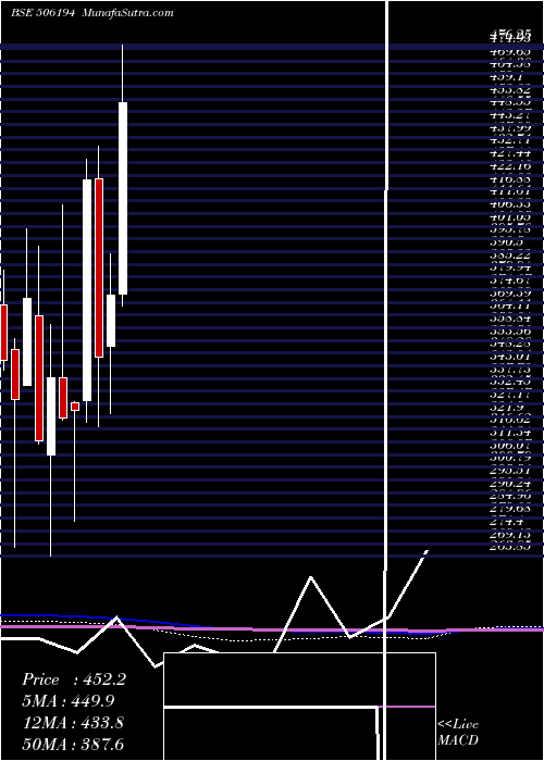  monthly chart ArihSuper