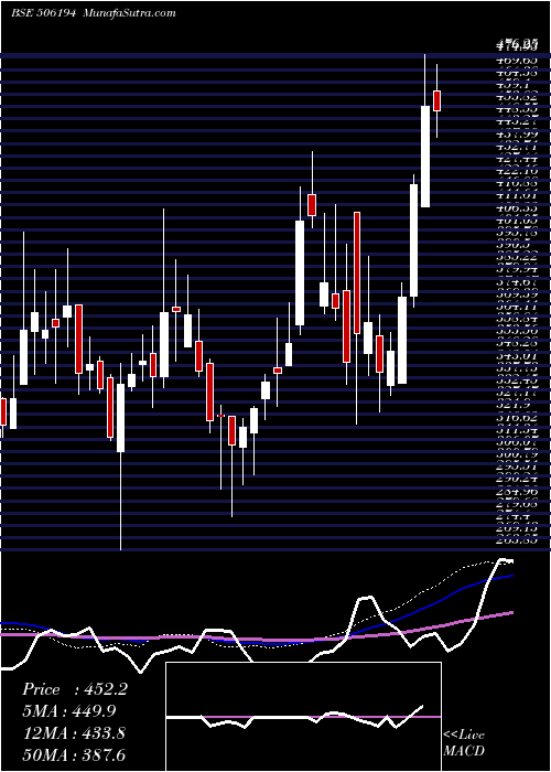  weekly chart ArihSuper