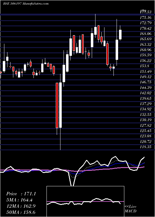  Daily chart BlissgvsPh