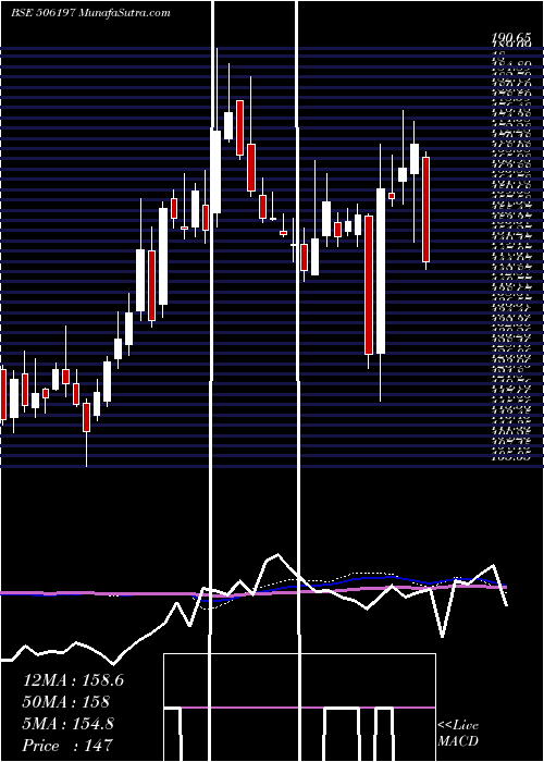  weekly chart BlissgvsPh