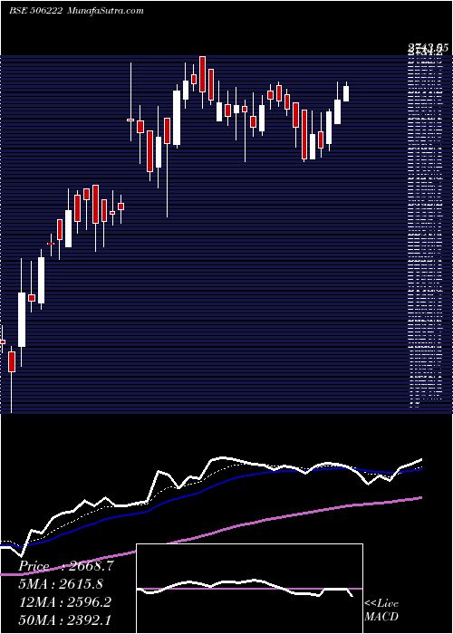  Daily chart INEOSSTYRO