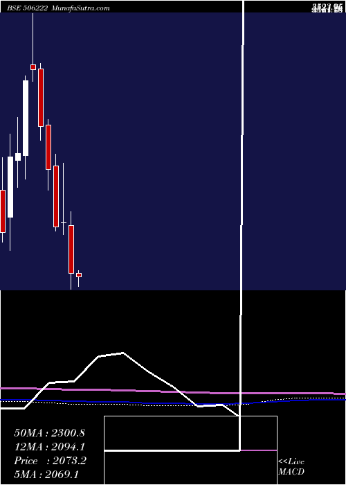  monthly chart Ineosstyro