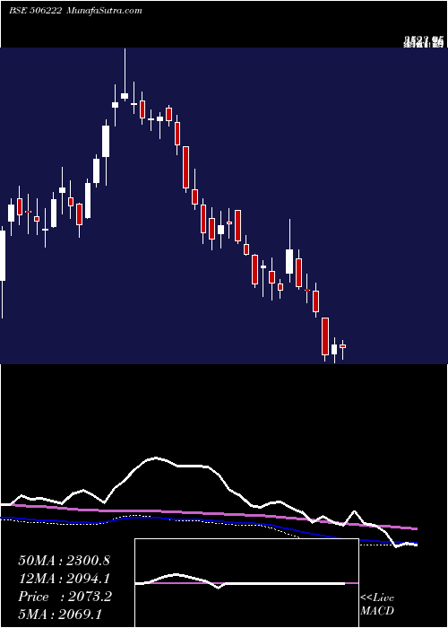  weekly chart Ineosstyro