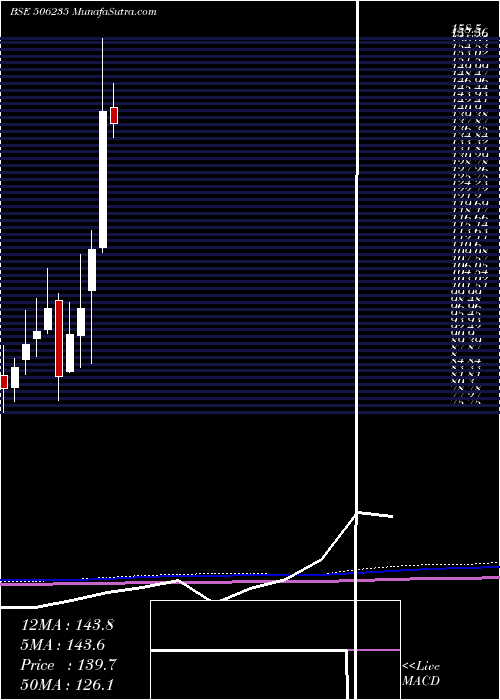  monthly chart Alembic