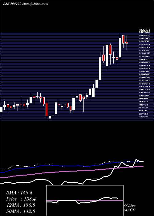  weekly chart Alembic