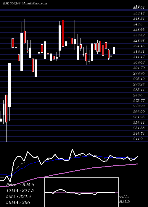  Daily chart AMINES&PLAST