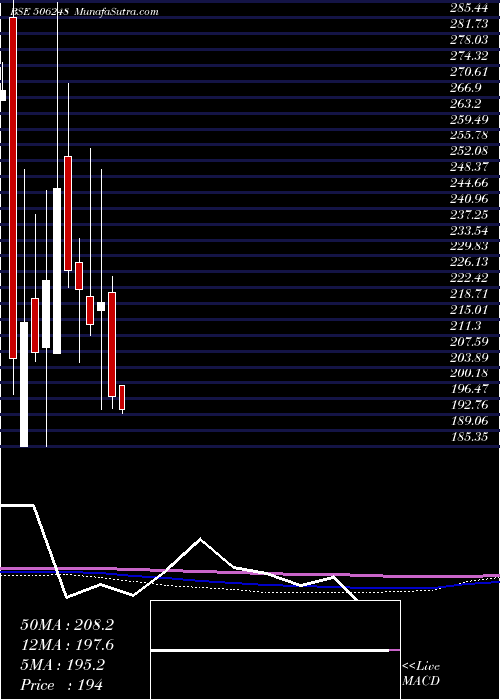  monthly chart AminesPlast
