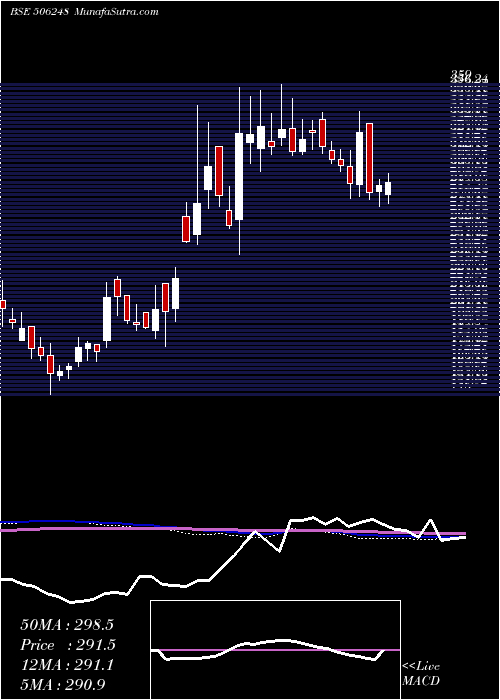  weekly chart AminesPlast