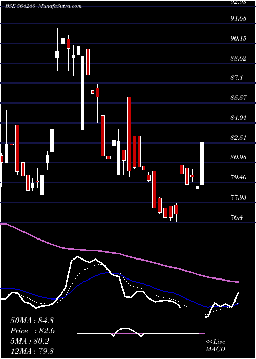  Daily chart AnuhPharma
