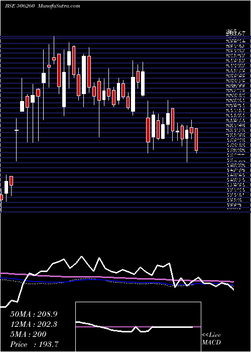  weekly chart AnuhPharma