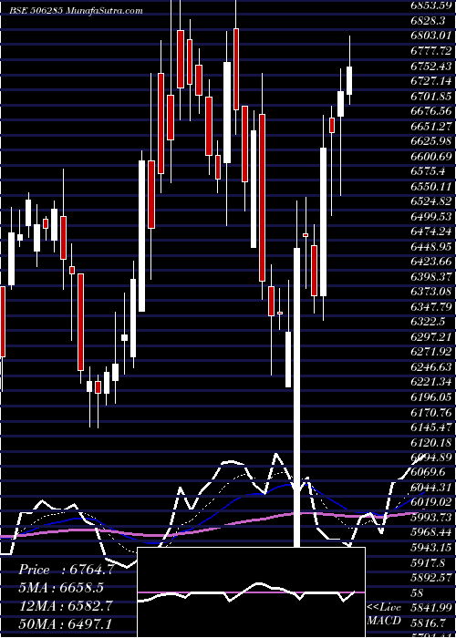  Daily chart BayerCrop