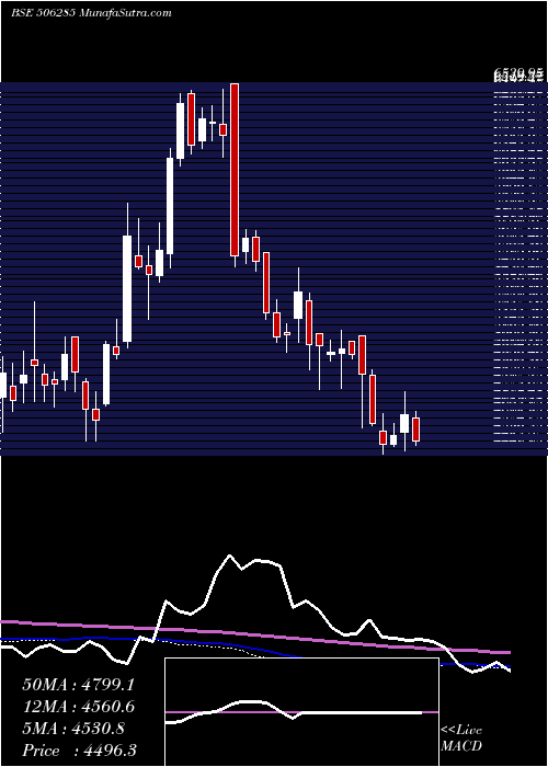  weekly chart BayerCrop