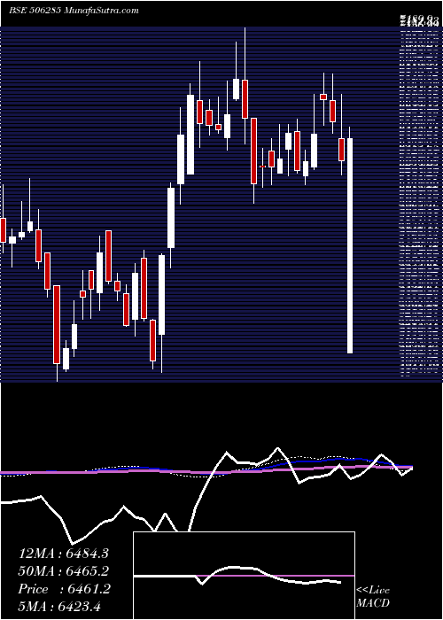  weekly chart BayerCrop