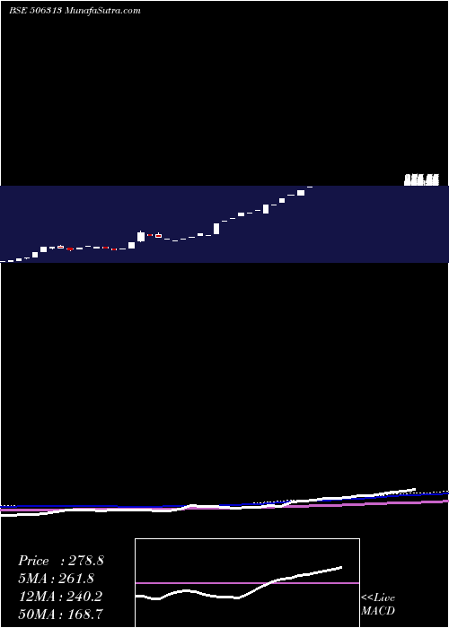  monthly chart Sashwat