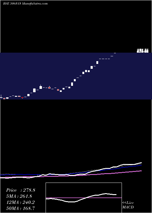  weekly chart Sashwat