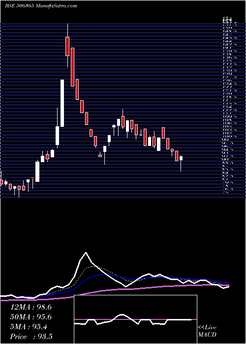  Daily chart CHEMO PHARMA