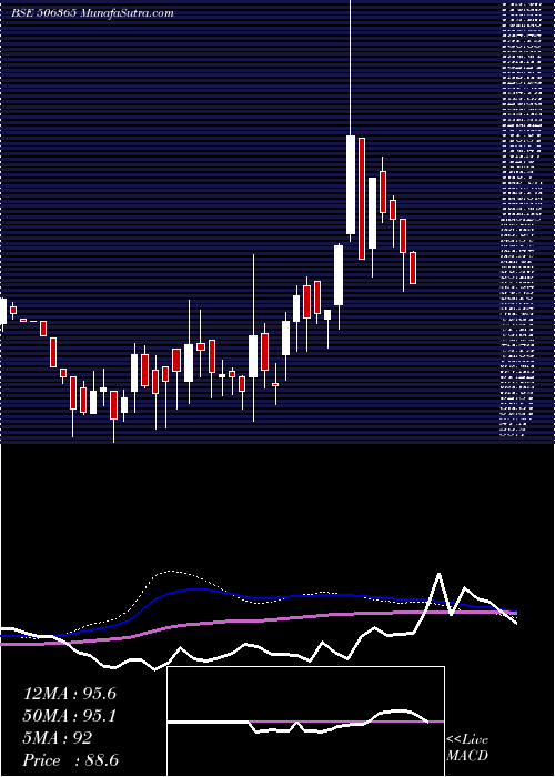  weekly chart ChemoPharma