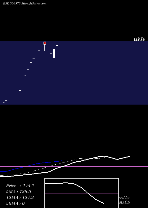  Daily chart CiturgiaBiochemicals