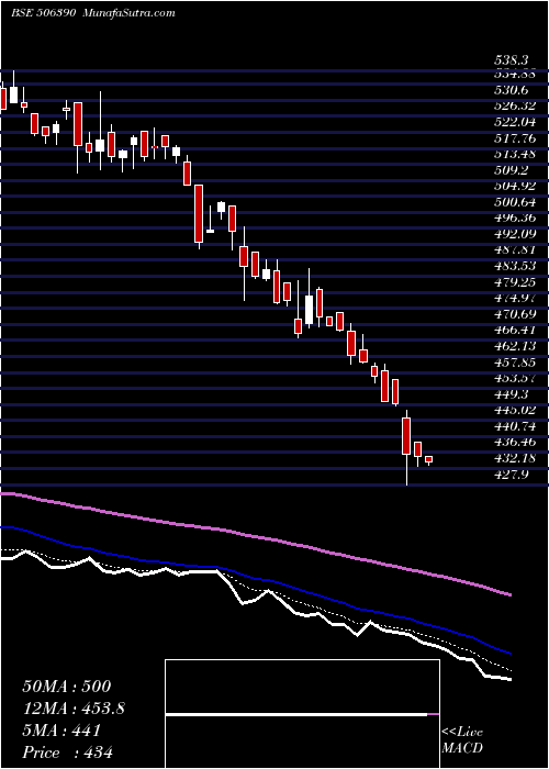  Daily chart ClariChem