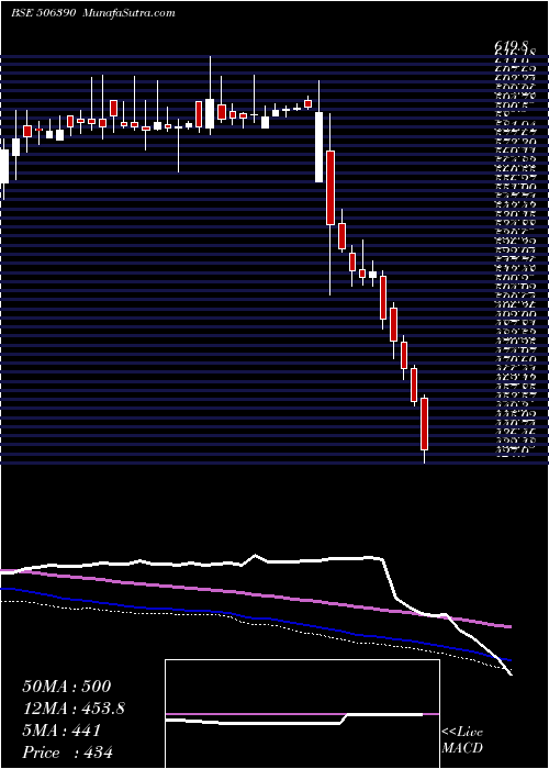  weekly chart ClariChem