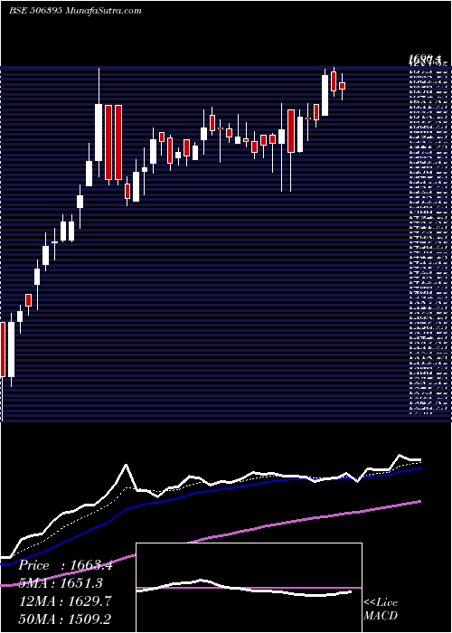  Daily chart CoromInter