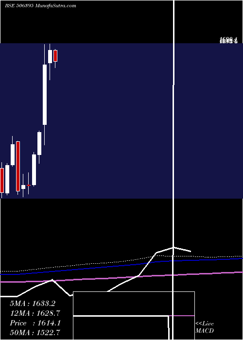  monthly chart CoromInter