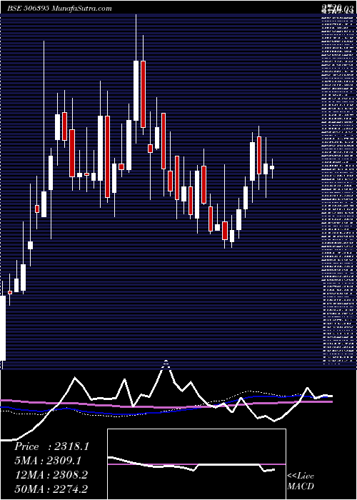  weekly chart CoromInter